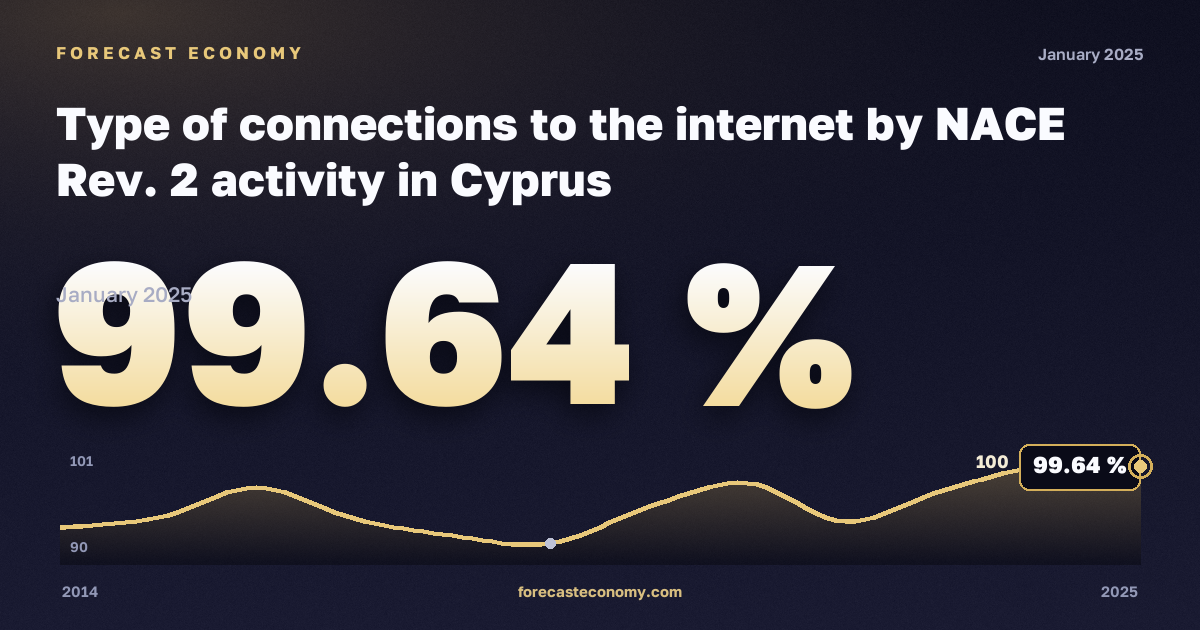 Типы подключения к интернету по видам экономической деятельности, %, обрабатывающая промышленность в Кипре: график динамики 2014–2025, последнее значение 99,64 %, источник Евростат
