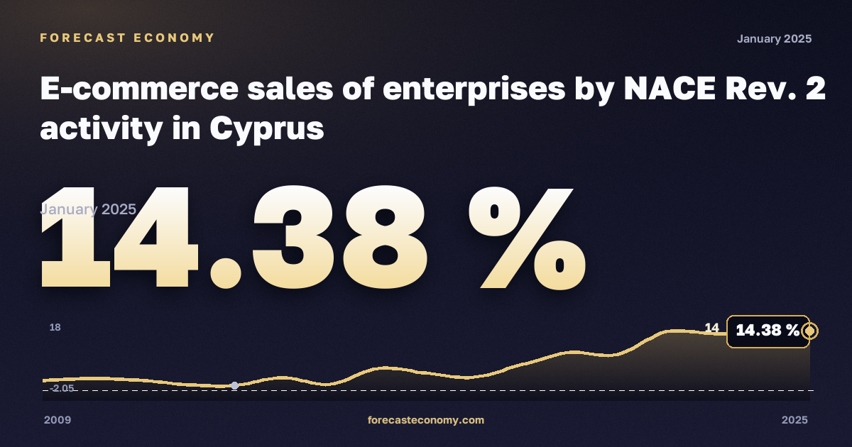 E-commerce sales of enterprises: manufacturing in Cyprus: dynamics chart 2009–2025, latest value 14.38 %, source Eurostat