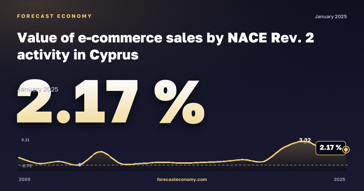 Value of e-commerce sales: manufacturing in Cyprus: dynamics chart 2009–2025, latest value 2.17 %, source Eurostat