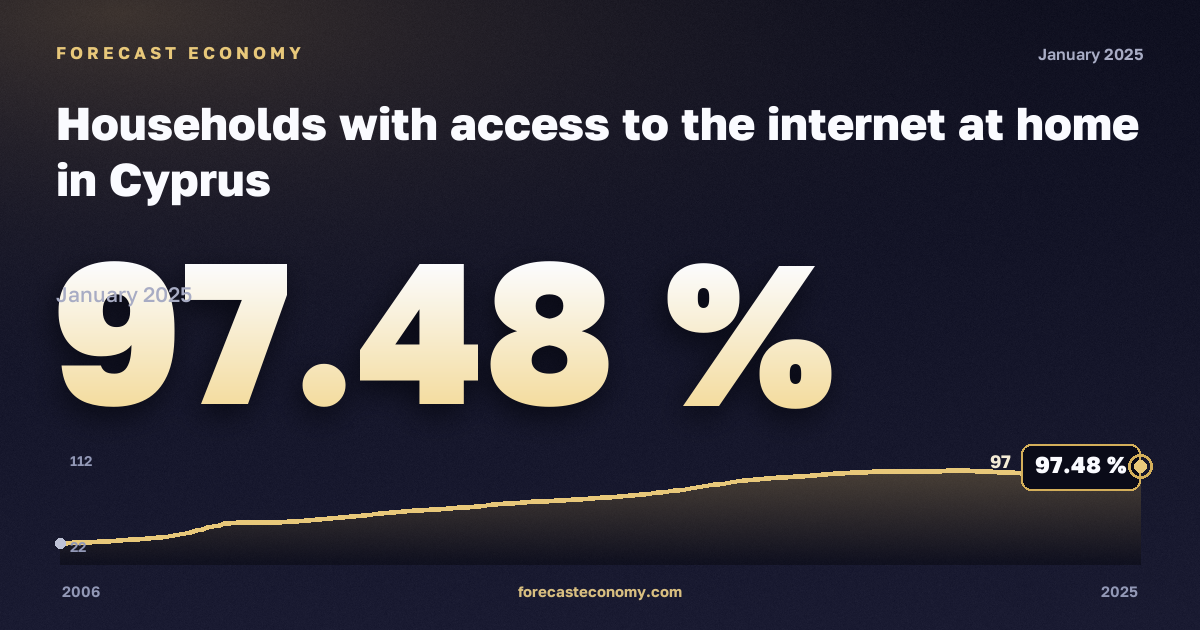 Домохозяйства с доступом к интернету дома, % в Кипре: график динамики 2006–2025, последнее значение 97,48 %, источник Евростат