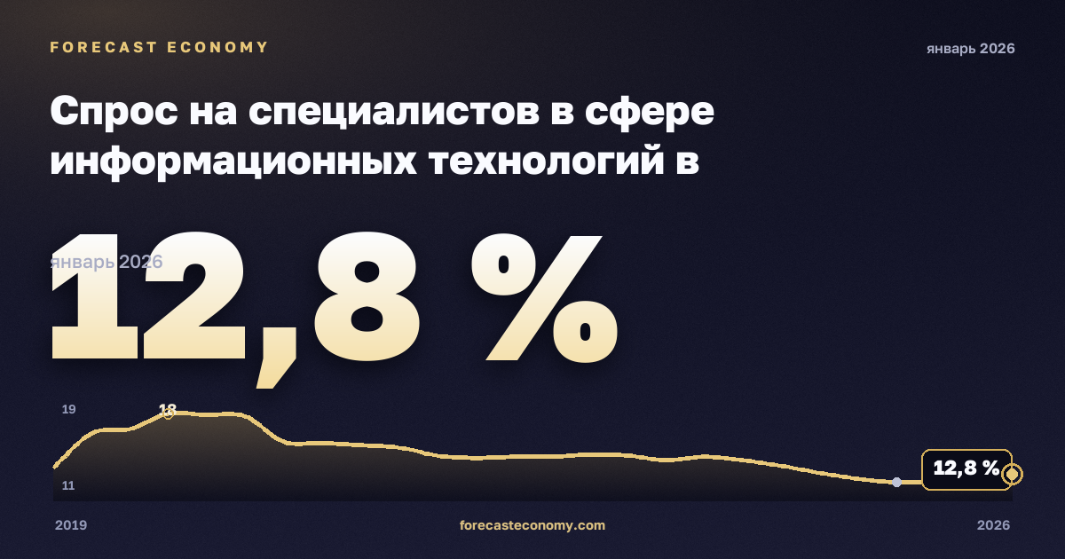 Спрос на специалистов в сфере информационных технологий в онлайн-вакансиях по регионам, % в Кипре: график динамики 2019–2026, последнее значение 12,8 %, источник Евростат