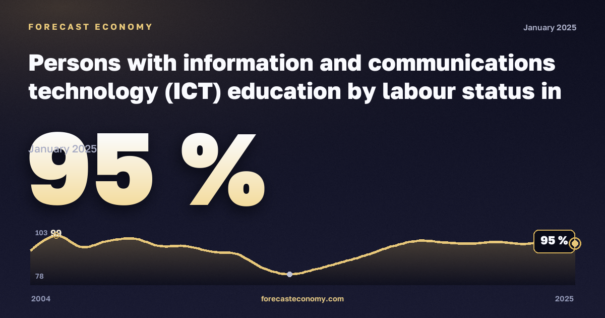 Persons with information and communications technology (ICT) education by labour status in Cyprus: dynamics chart 2004–2025, latest value 95 %, source Eurostat