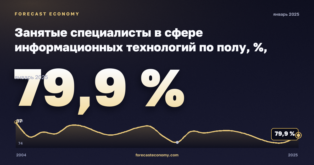 Занятые специалисты в сфере информационных технологий по полу, %, мужчины в Кипре: график динамики 2004–2025, последнее значение 79,9 %, источник Евростат