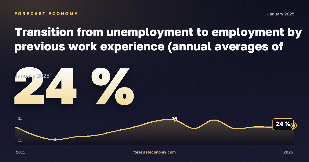 Transition from unemployment to employment by previous work experience (annual averages of quarterly transitions, estimated probabilities) - experimental statistics in Cyprus: dynamics chart 2011–2025, latest value 24 %, source Eurostat