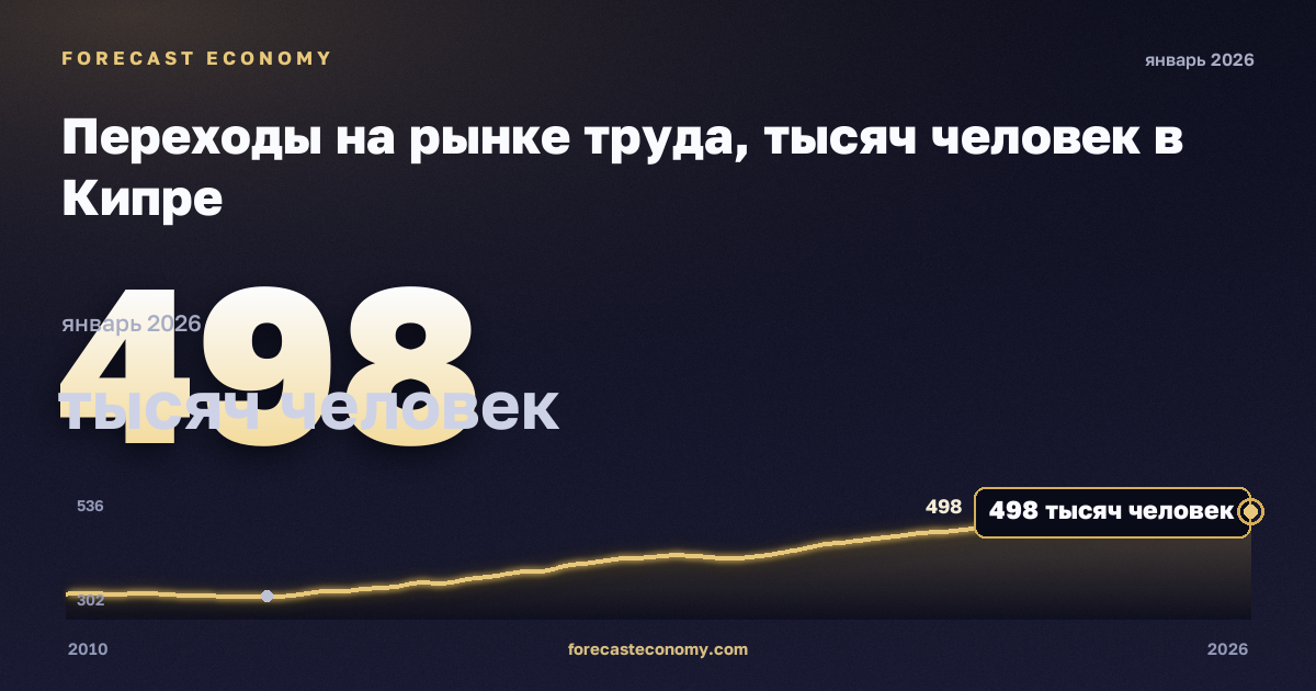 Переходы на рынке труда, тысяч человек в Кипре: график динамики 2010–2026, последнее значение 498 тысяч человек, источник Евростат