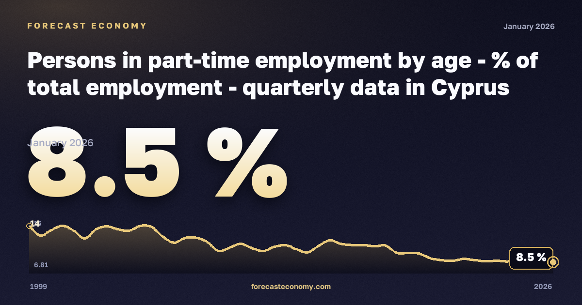 Доля частичной занятости в общей занятости, % в Кипре: график динамики 1999–2026, последнее значение 8,5 %, источник Евростат