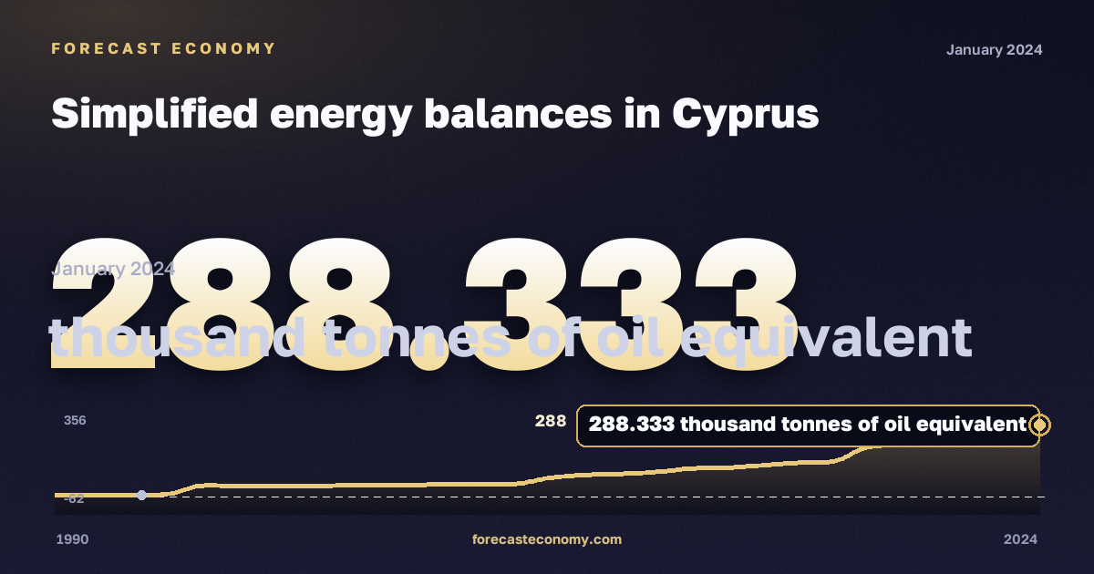 Simplified energy balances in Cyprus: dynamics chart 1990–2024, latest value 288.333 тыс. т н. э., source Eurostat