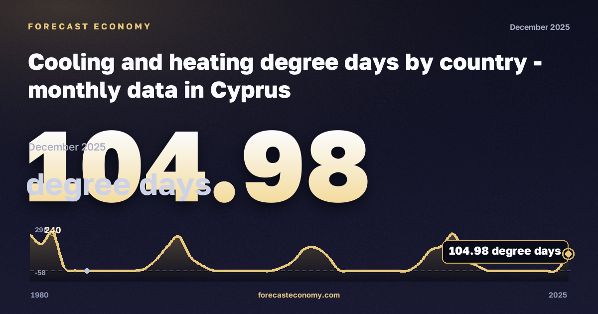 Cooling and heating degree days by country in Cyprus: dynamics chart 1980–2025, latest value 104.98 градусо-сутки, source Eurostat