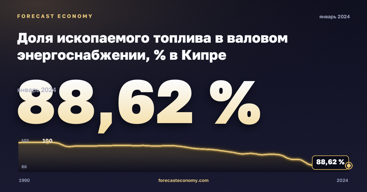 Доля ископаемого топлива в валовом энергоснабжении, % в Кипре: график динамики 1990–2024, последнее значение 88,62 %, источник Евростат