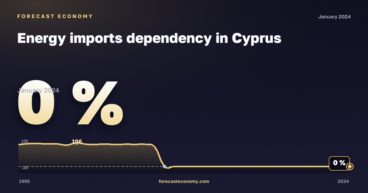Зависимость от импорта энергоресурсов, %, сырая нефть в Кипре: график динамики 1990–2024, последнее значение 0 %, источник Евростат
