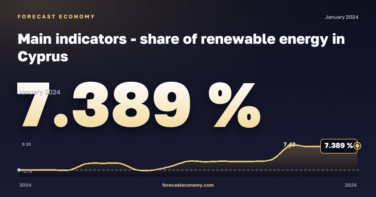 Доля возобновляемой энергии, %, ВИЭ на транспорте в Кипре: график динамики 2004–2024, последнее значение 7,389 %, источник Евростат