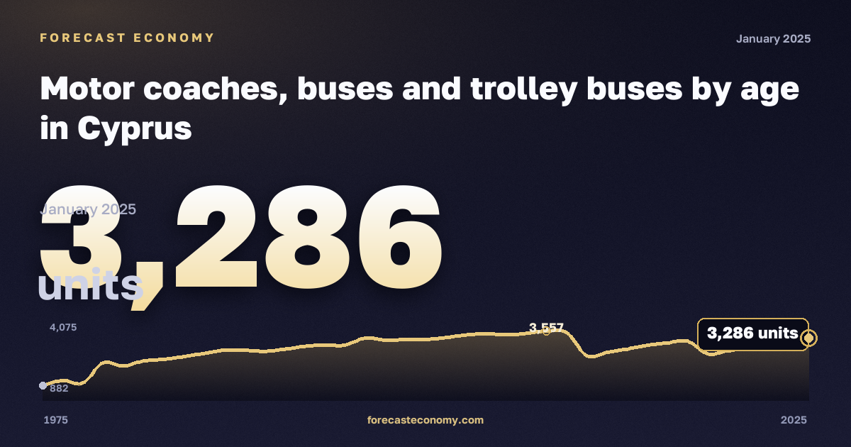 Motor coaches, buses and trolley buses by age in Cyprus: dynamics chart 1975–2025, latest value 3,286 штук, source Eurostat