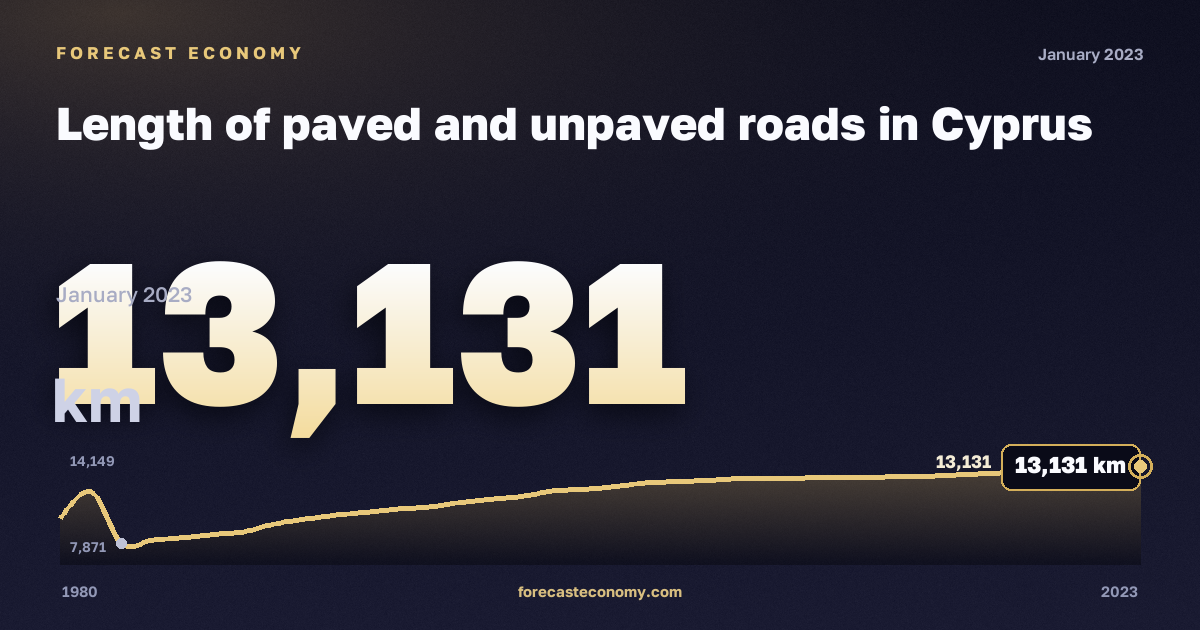 Length of paved and unpaved roads in Cyprus: dynamics chart 1980–2023, latest value 13,131 км, source Eurostat
