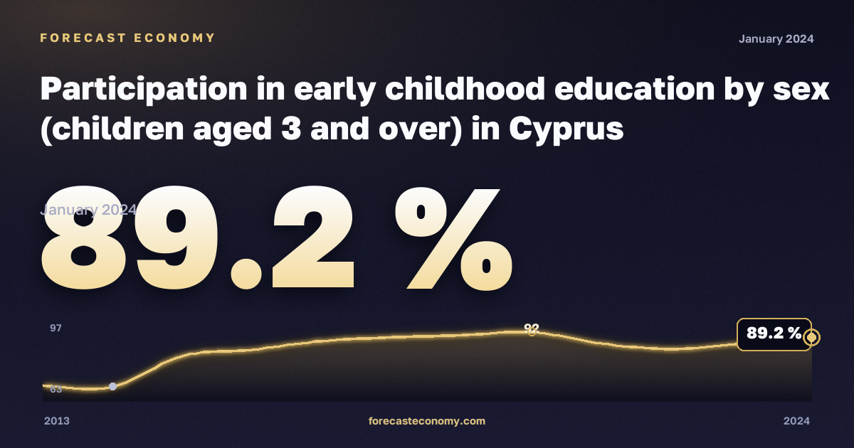 Participation in early childhood education by sex (children aged 3 and over) in Cyprus: dynamics chart 2013–2024, latest value 89.2 %, source Eurostat