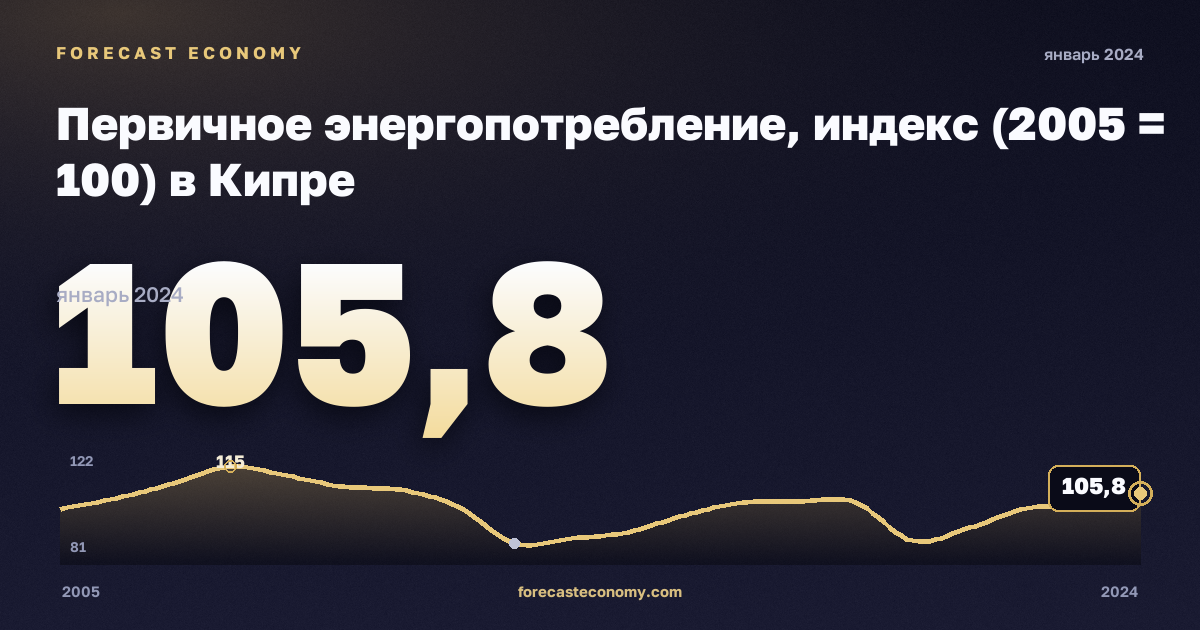 Первичное энергопотребление, индекс (2005 = 100) в Кипре: график динамики 2005–2024, последнее значение 105,8, источник Евростат