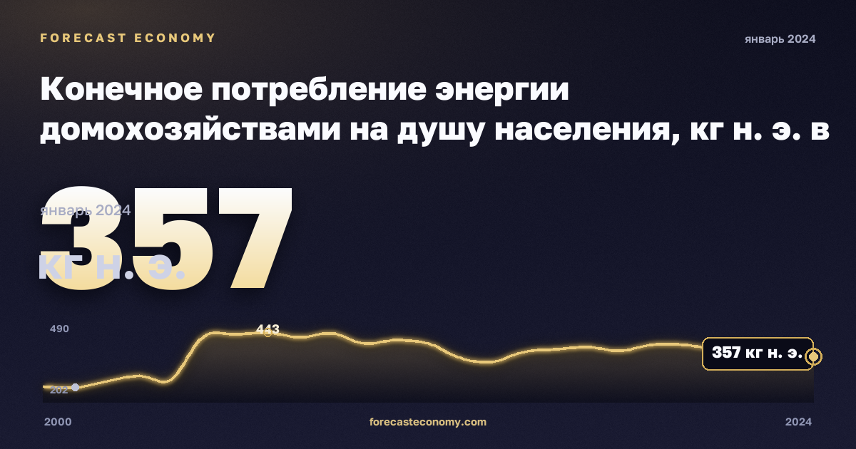Конечное потребление энергии домохозяйствами на душу населения, кг н. э. в Кипре: график динамики 2000–2024, последнее значение 357 кг н. э., источник Евростат