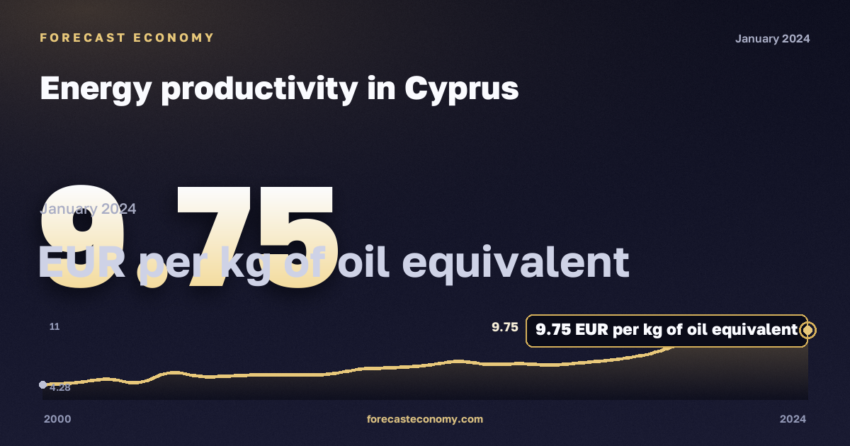 Energy productivity in Cyprus: dynamics chart 2000–2024, latest value 9.75 евро за кг н. э., source Eurostat