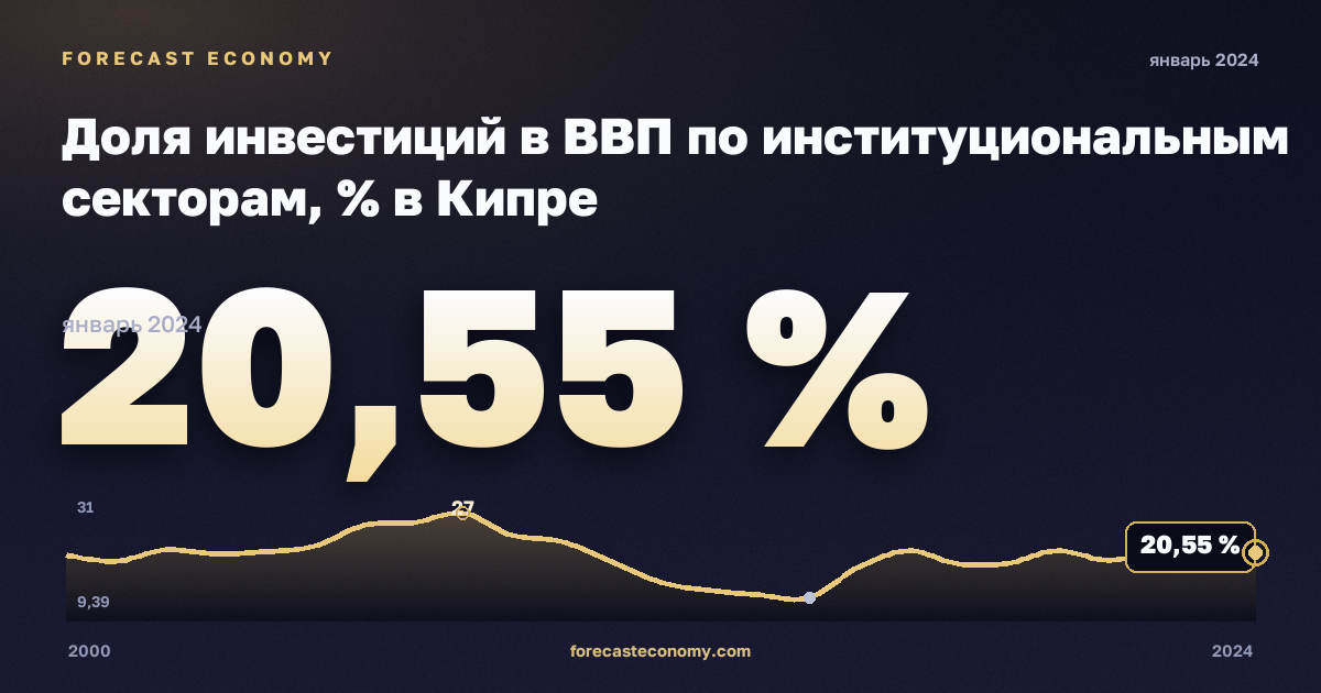 Доля инвестиций в ВВП по институциональным секторам, % в Кипре: график динамики 2000–2024, последнее значение 20,55 %, источник Евростат