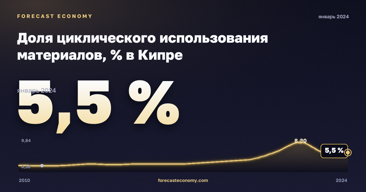 Доля циклического использования материалов, % в Кипре: график динамики 2010–2024, последнее значение 5,5 %, источник Евростат