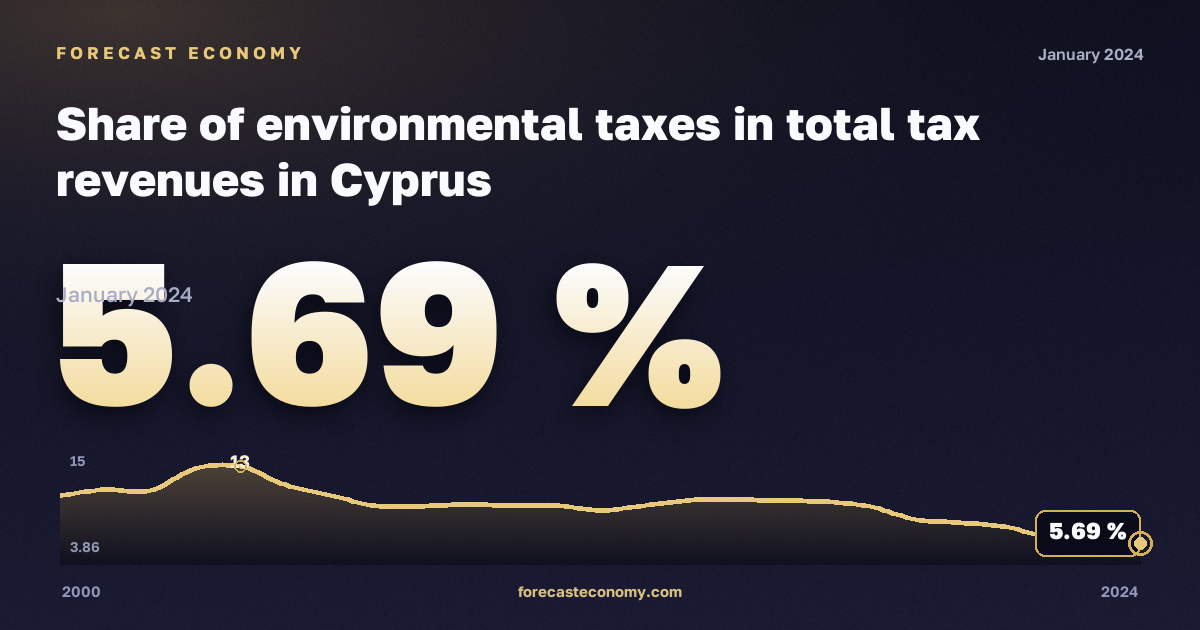 Share of environmental taxes in total tax revenues in Cyprus: dynamics chart 2000–2024, latest value 5.69 %, source Eurostat