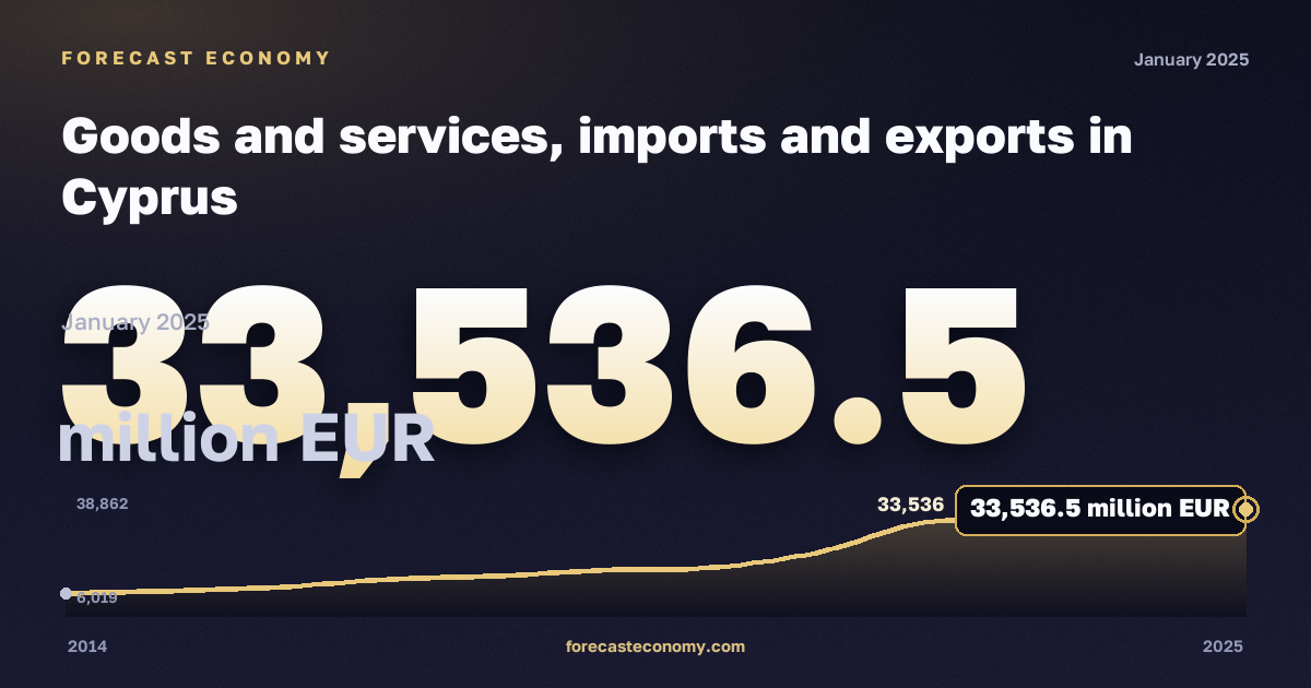 Goods and services, imports and exports in Cyprus: dynamics chart 2014–2025, latest value 33,536.5 million EUR, source Eurostat