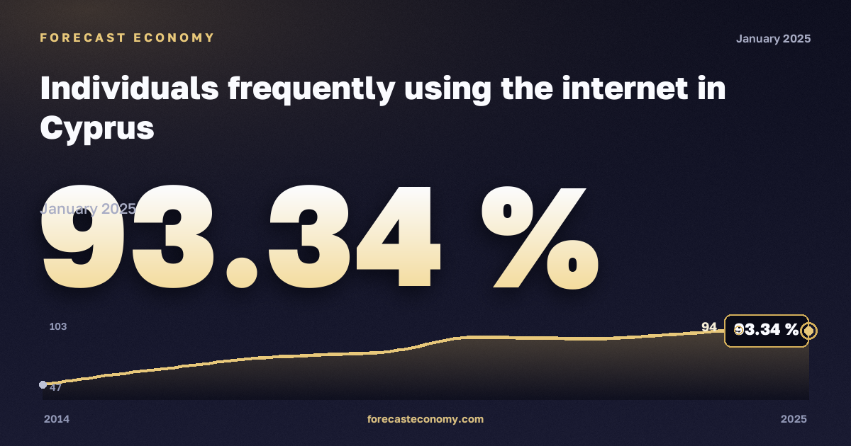 Individuals frequently using the internet in Cyprus: dynamics chart 2014–2025, latest value 93.34 %, source Eurostat