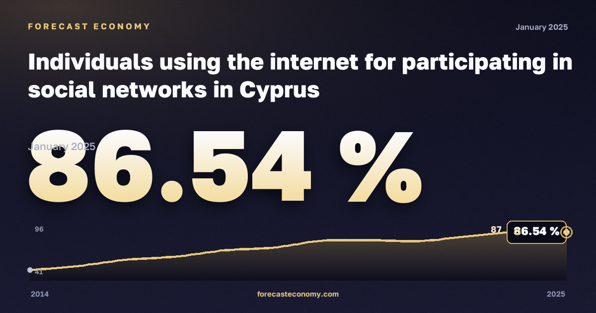 Использование интернета для участия в социальных сетях, % в Кипре: график динамики 2014–2025, последнее значение 86,54 %, источник Евростат