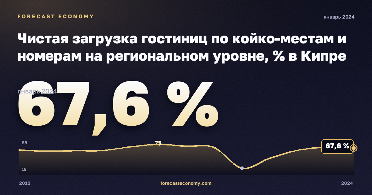 Чистая загрузка гостиниц по койко-местам и номерам на региональном уровне, % в Кипре: график динамики 2012–2024, последнее значение 67,6 %, источник Евростат