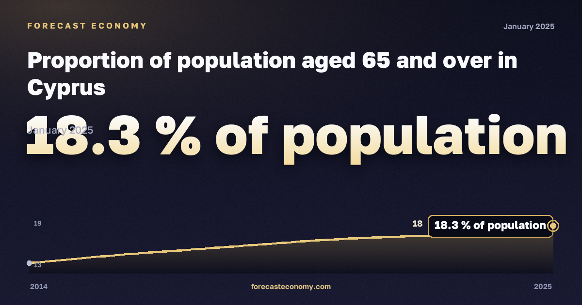 Proportion of population aged 65 and over in Cyprus: dynamics chart 2014–2025, latest value 18.3 % населения, source Eurostat