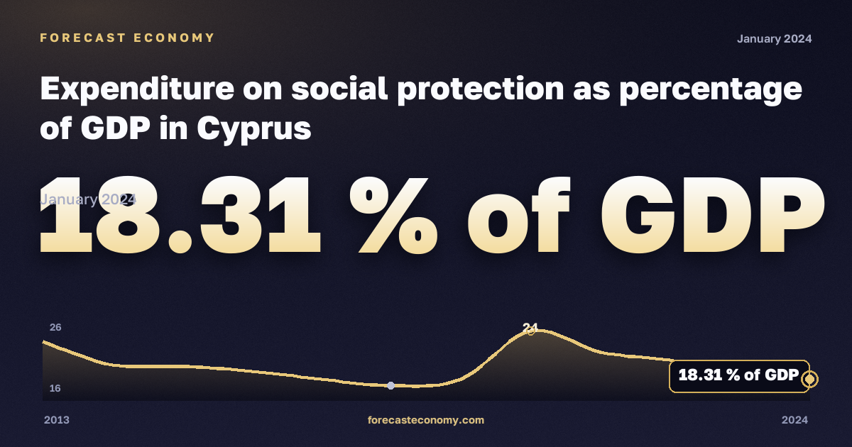 Expenditure on social protection as percentage of GDP in Cyprus: dynamics chart 2013–2024, latest value 18.31 % of GDP, source Eurostat