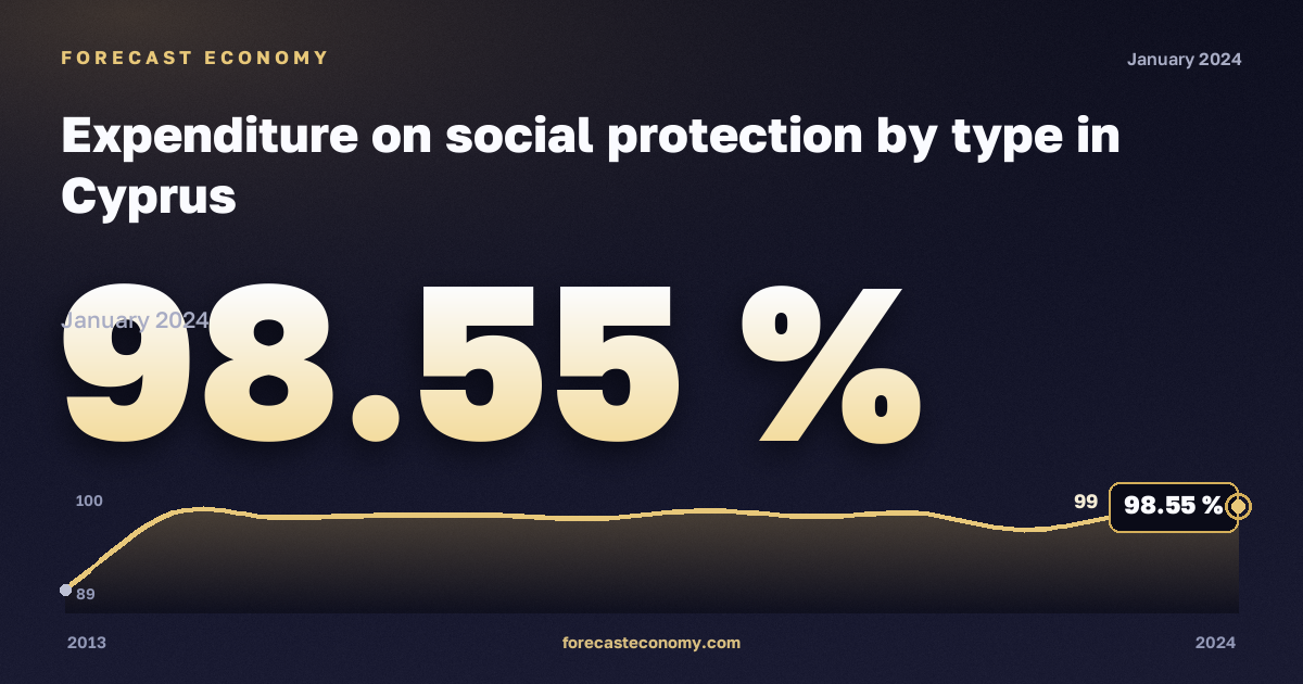 Expenditure on social protection by type in Cyprus: dynamics chart 2013–2024, latest value 98.55 %, source Eurostat