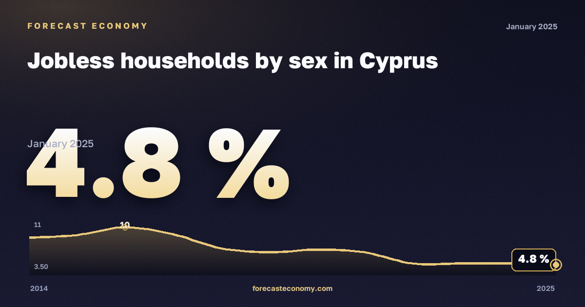Домохозяйства без занятых по полу, %, женщины в Кипре: график динамики 2014–2025, последнее значение 4,8 %, источник Евростат