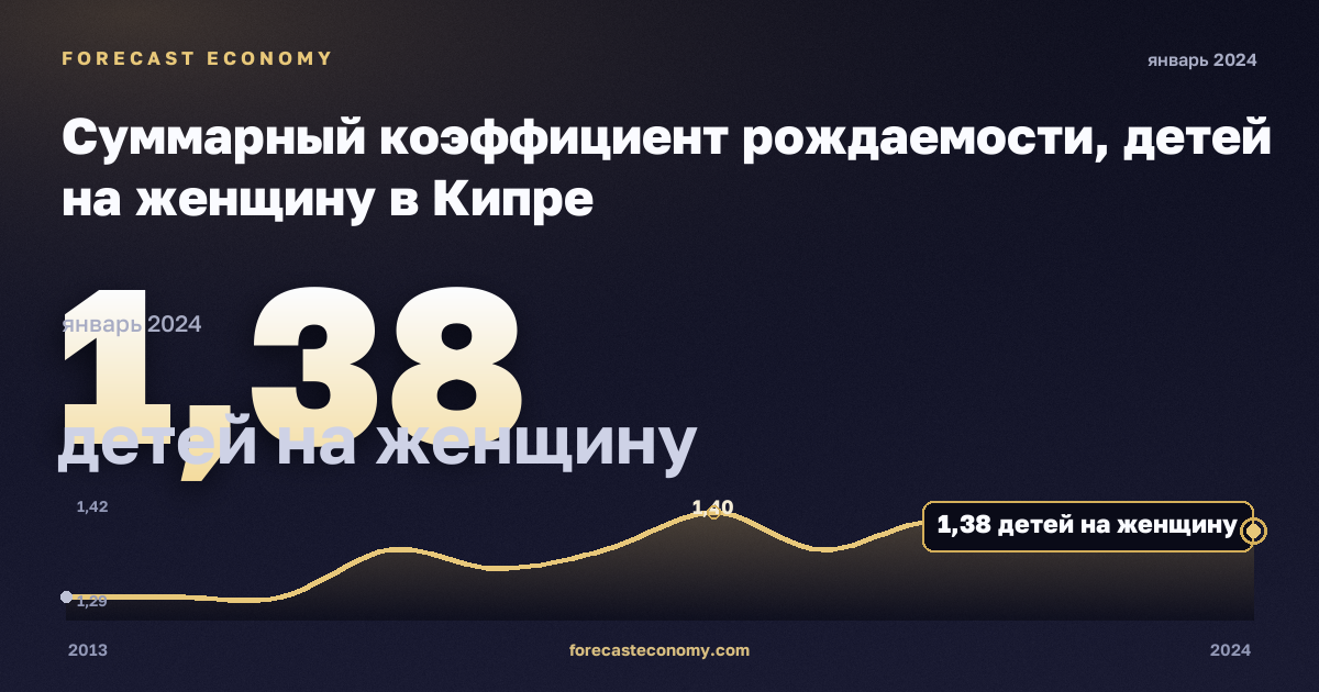 Суммарный коэффициент рождаемости, детей на женщину в Кипре: график динамики 2013–2024, последнее значение 1,38 детей на женщину, источник Евростат