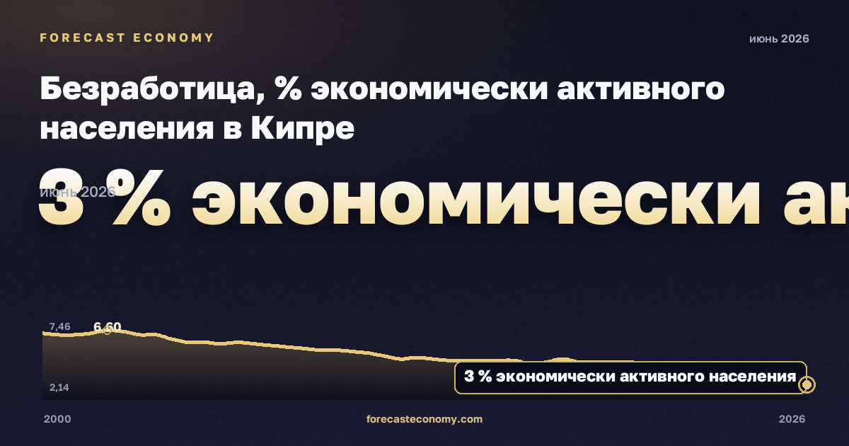 Безработица, % экономически активного населения в Кипре: график динамики 2000–2026, последнее значение 3 % экономически активного населения, источник Евростат