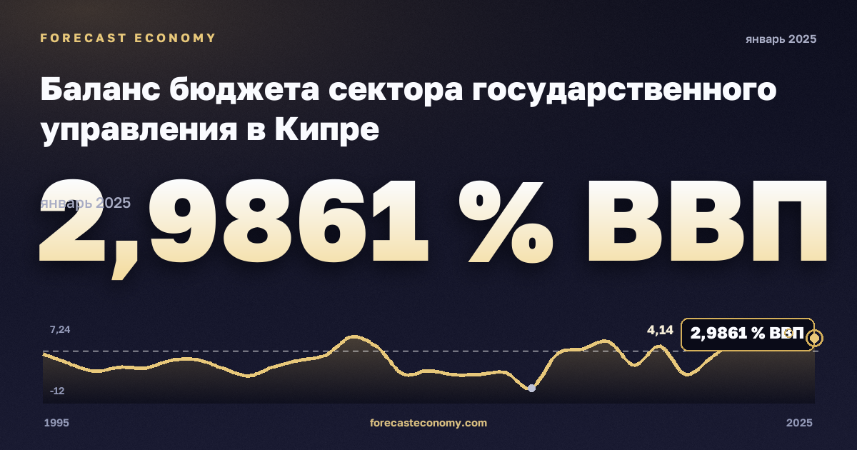 Баланс бюджета сектора государственного управления в Кипре: график динамики 1995–2025, последнее значение 2,9861 % ВВП, источник Международный валютный фонд