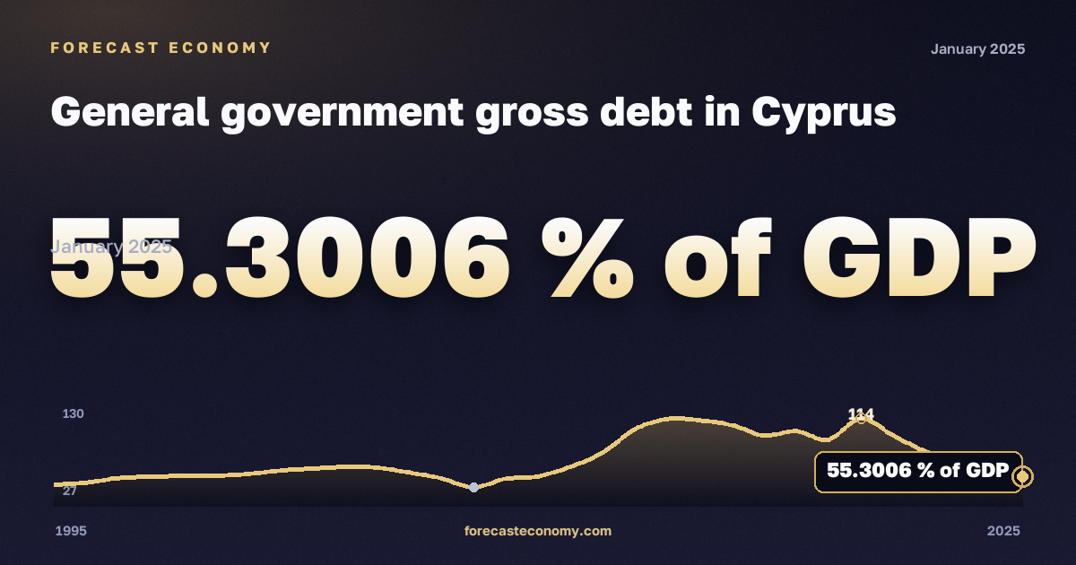 General government gross debt in Cyprus: dynamics chart 1995–2025, latest value 55.3006 % of GDP, source International Monetary Fund