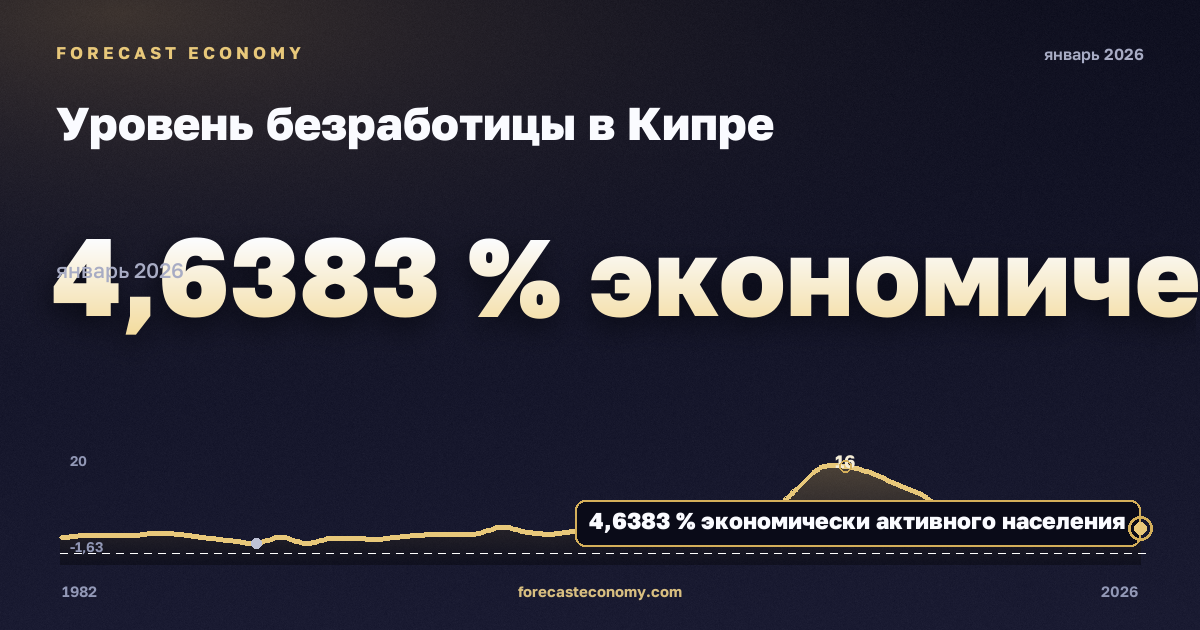 Уровень безработицы в Кипре: график динамики 1982–2026, последнее значение 4,6383 % экономически активного населения, источник Международный валютный фонд