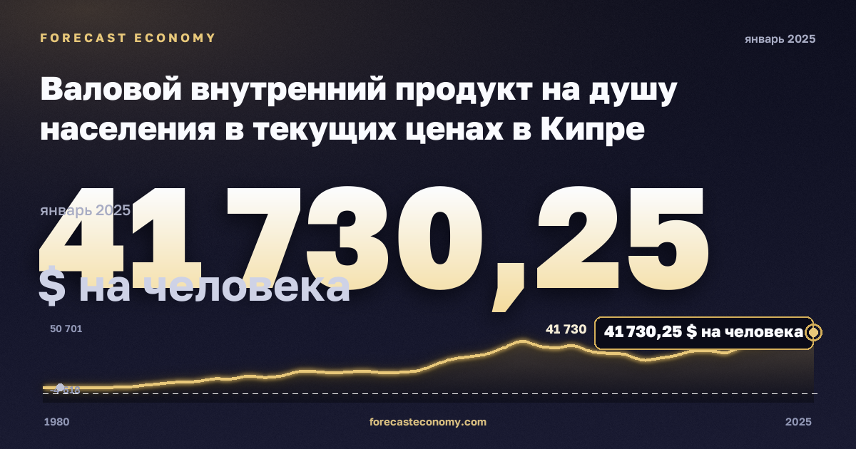 Валовой внутренний продукт на душу населения в текущих ценах в Кипре: график динамики 1980–2025, последнее значение 41 730,25 $ на человека, источник Международный валютный фонд