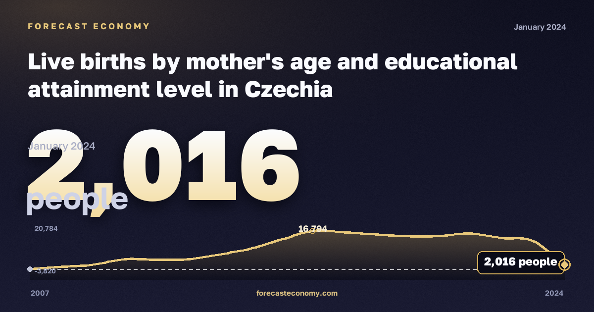Live births by mother's age and educational attainment level in Czechia: dynamics chart 2007–2024, latest value 2,016 people, source Eurostat