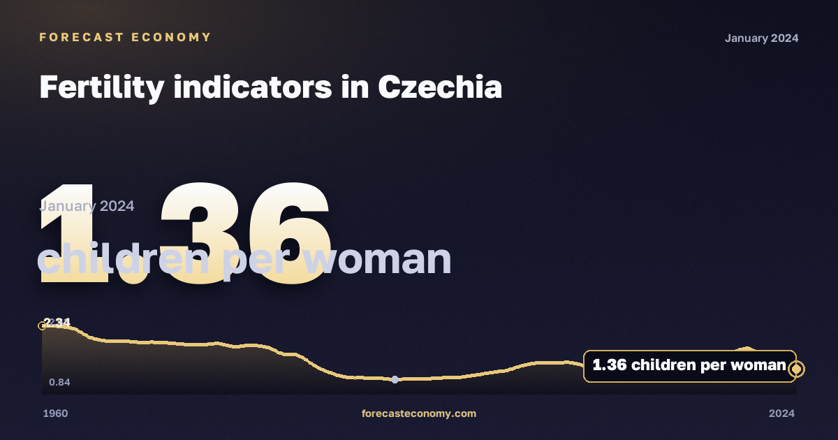 Fertility indicators in Czechia: dynamics chart 1960–2024, latest value 1.36 детей на женщину, source Eurostat