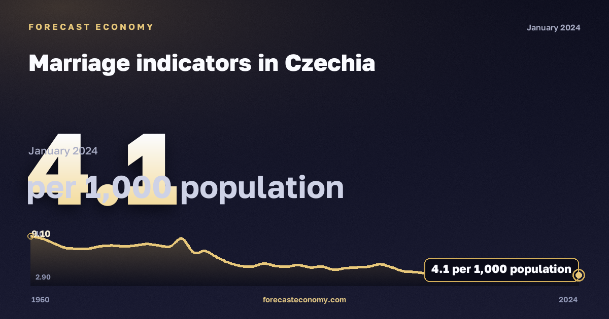 Marriage indicators in Czechia: dynamics chart 1960–2024, latest value 4.1 на 1000 человек населения, source Eurostat