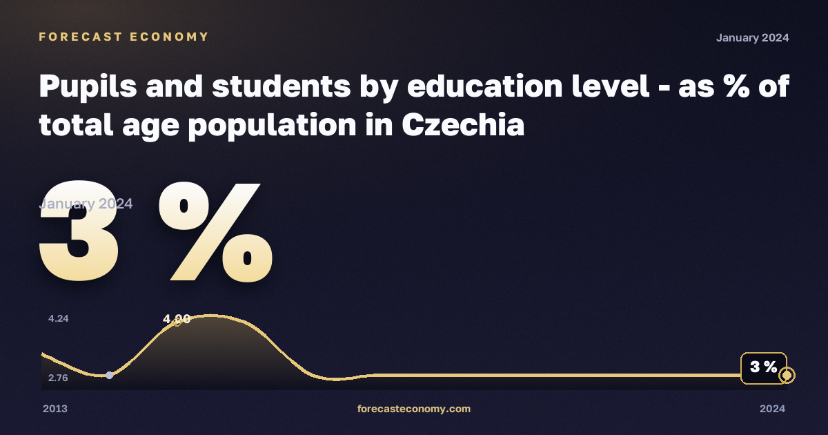Доля учащихся и студентов в населении соответствующего возраста, %, дошкольное образование в Чехии: график динамики 2013–2024, последнее значение 3 %, источник Евростат