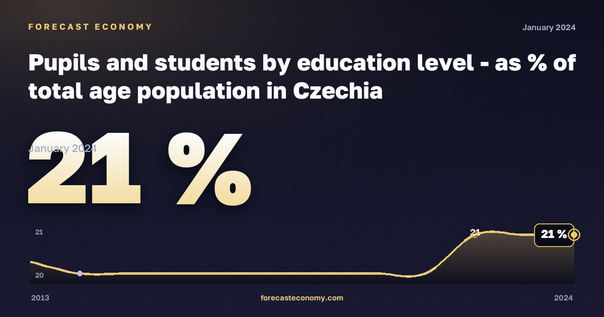 Доля учащихся и студентов в населении соответствующего возраста, %, от дошкольного до высшего в Чехии: график динамики 2013–2024, последнее значение 21 %, источник Евростат