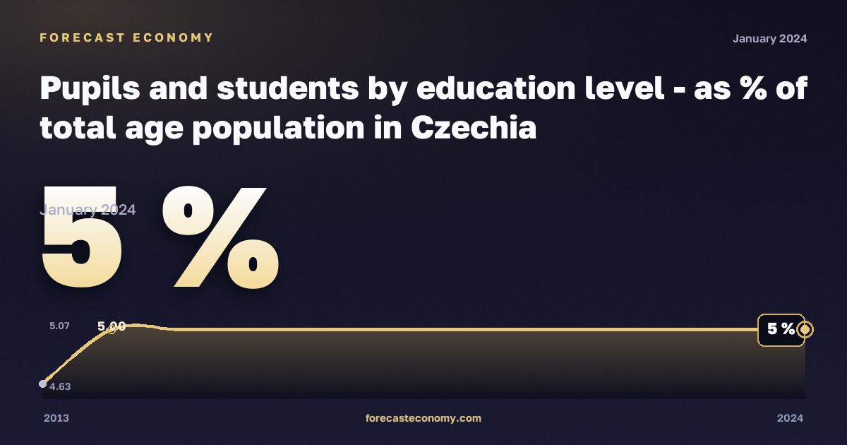Доля учащихся и студентов в населении соответствующего возраста, %, начальное образование в Чехии: график динамики 2013–2024, последнее значение 5 %, источник Евростат