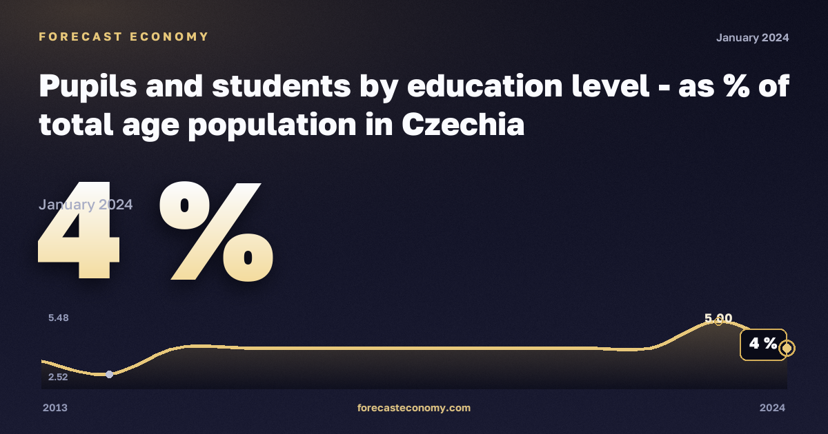 Доля учащихся и студентов в населении соответствующего возраста, %, неполное среднее образование в Чехии: график динамики 2013–2024, последнее значение 4 %, источник Евростат