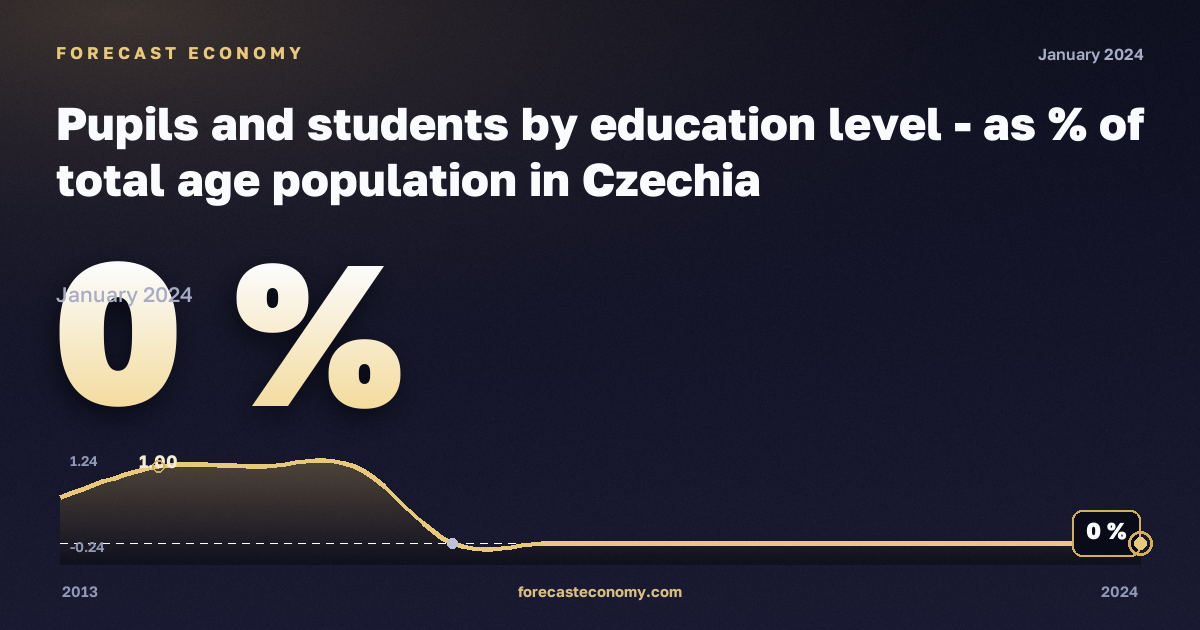Доля учащихся и студентов в населении соответствующего возраста, %, послесреднее нетретичное образование в Чехии: график динамики 2013–2024, последнее значение 0 %, источник Евростат