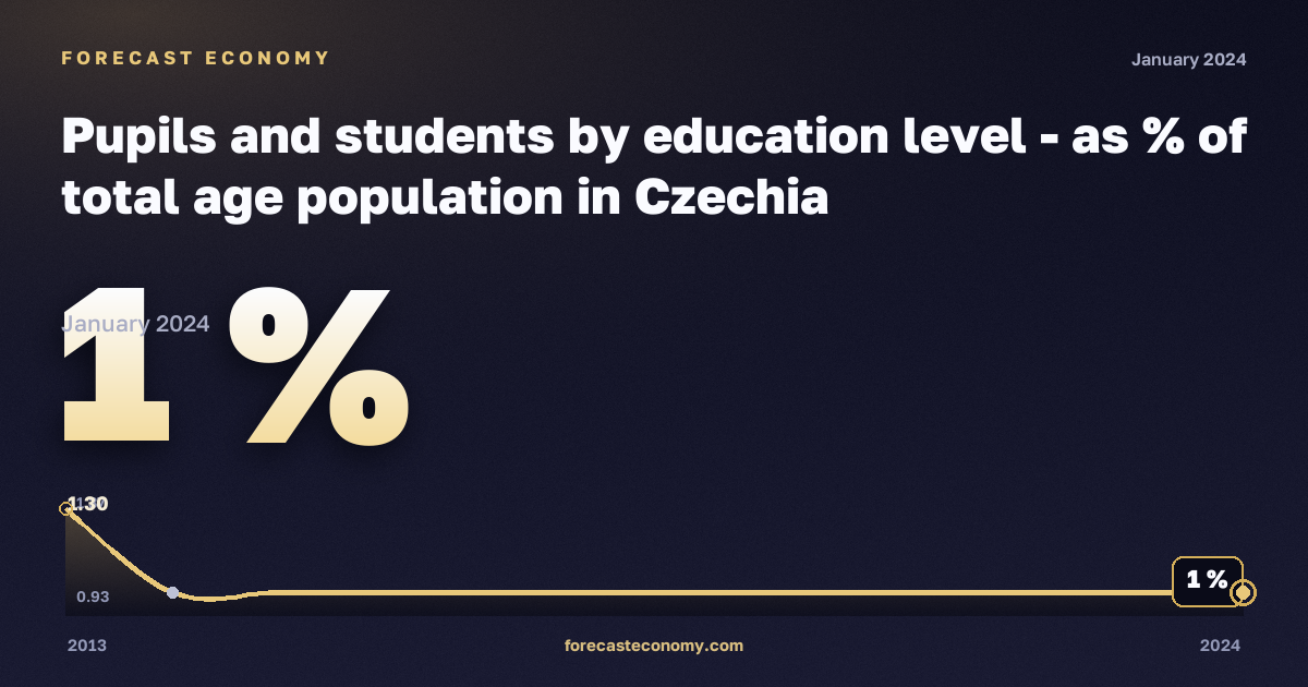 Доля учащихся и студентов в населении соответствующего возраста, %, магистратура или эквивалент в Чехии: график динамики 2013–2024, последнее значение 1 %, источник Евростат