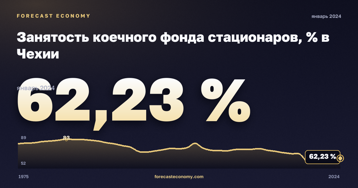 Занятость коечного фонда стационаров, % в Чехии: график динамики 1975–2024, последнее значение 62,23 %, источник Евростат