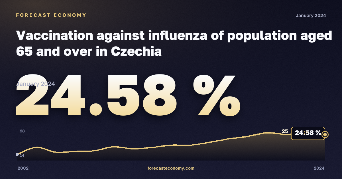 Vaccination against influenza of population aged 65 and over in Czechia: dynamics chart 2002–2024, latest value 24.58 %, source Eurostat