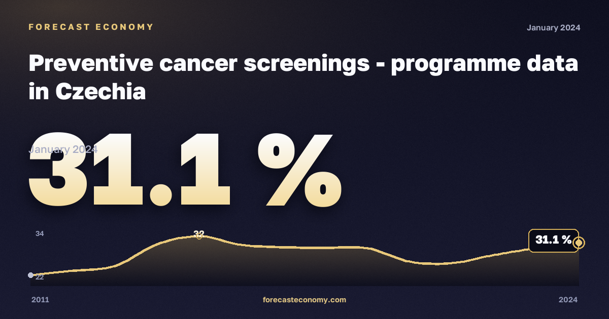 Профилактические обследования на онкологические заболевания, % в Чехии: график динамики 2011–2024, последнее значение 31,1 %, источник Евростат